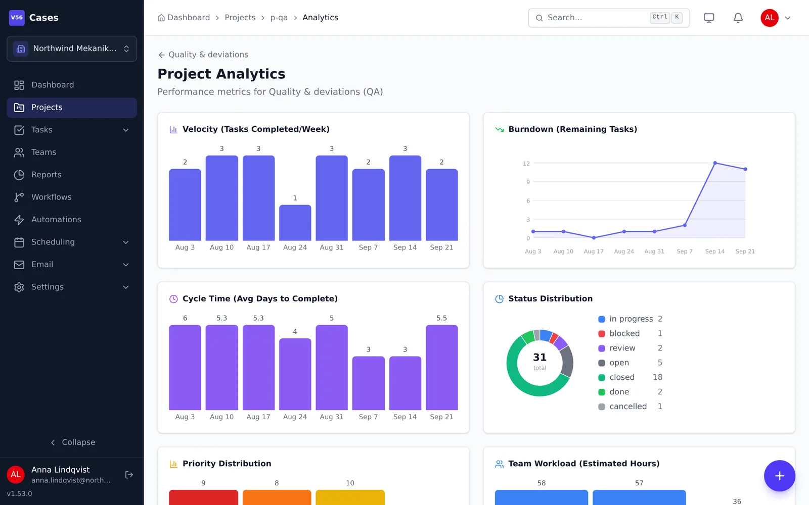 Cases project analytics with velocity, burndown and cycle time