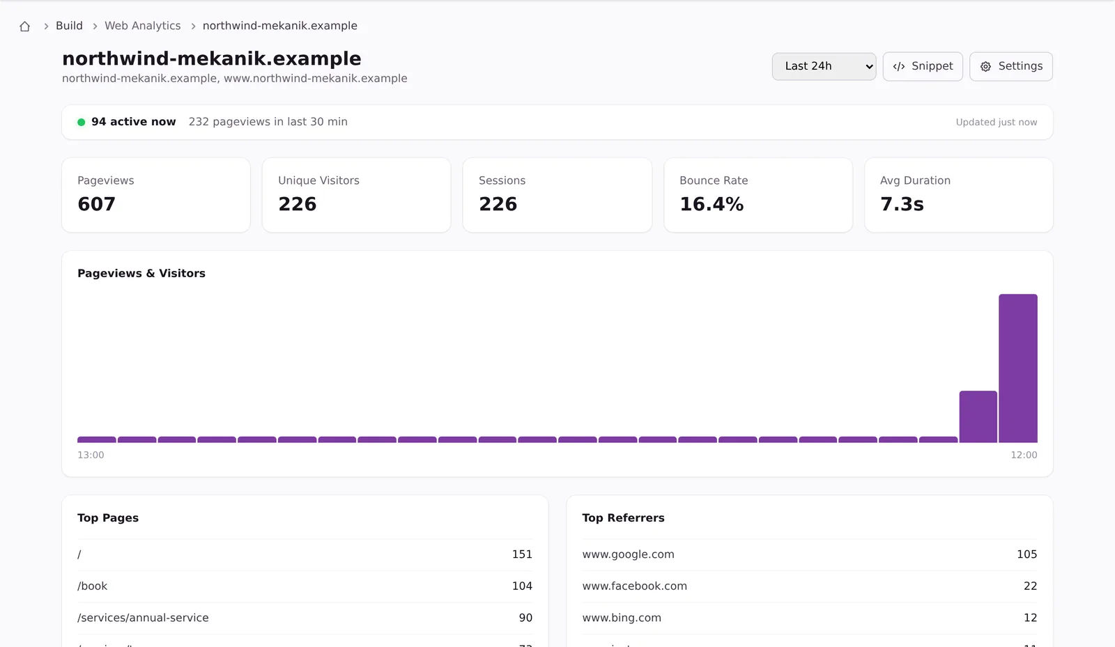 The vault56 web analytics dashboard for a website